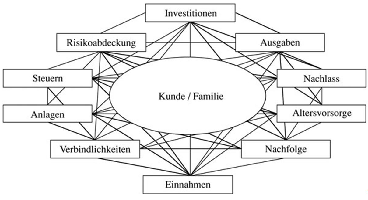 Finanzdienstleistungsbereiche