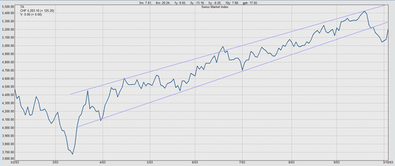 Swiss Market Index Trend