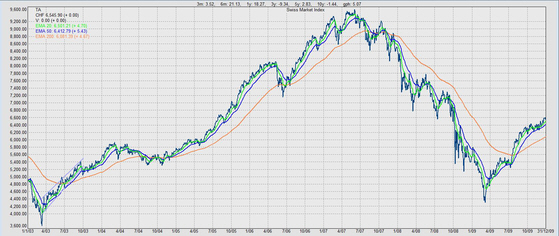 Gleitende Schnitte (moving averages)